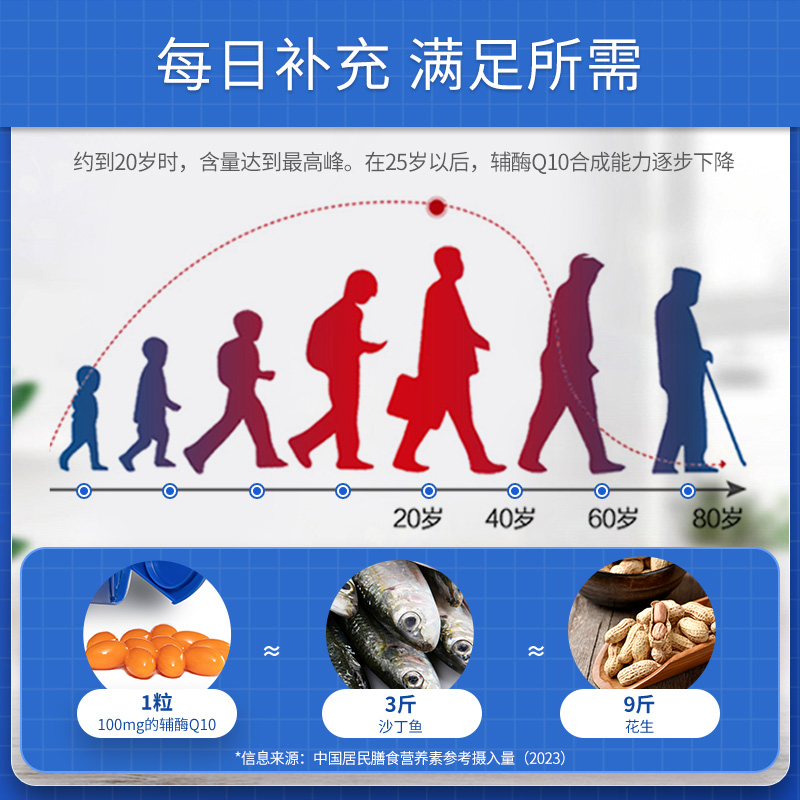 【自营】普丽普莱辅酶Q10软胶囊100mg补充中老年心脏240粒护心肌 - 图3