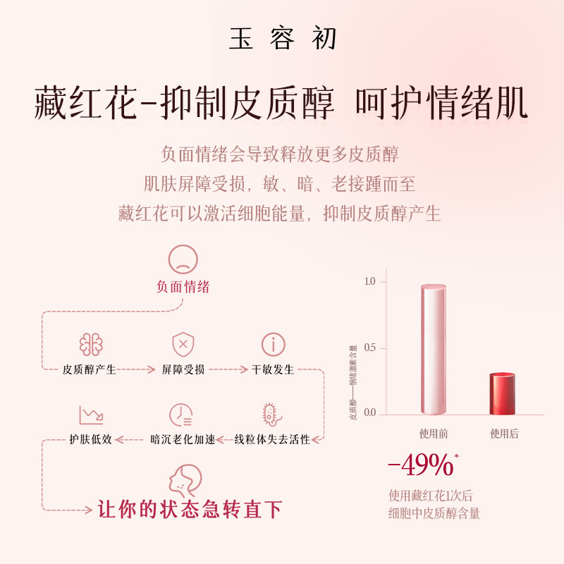 【敏感肌情绪型】玉容初藏红花赋活滋润型面霜抗皱紧致保湿舒缓-图1