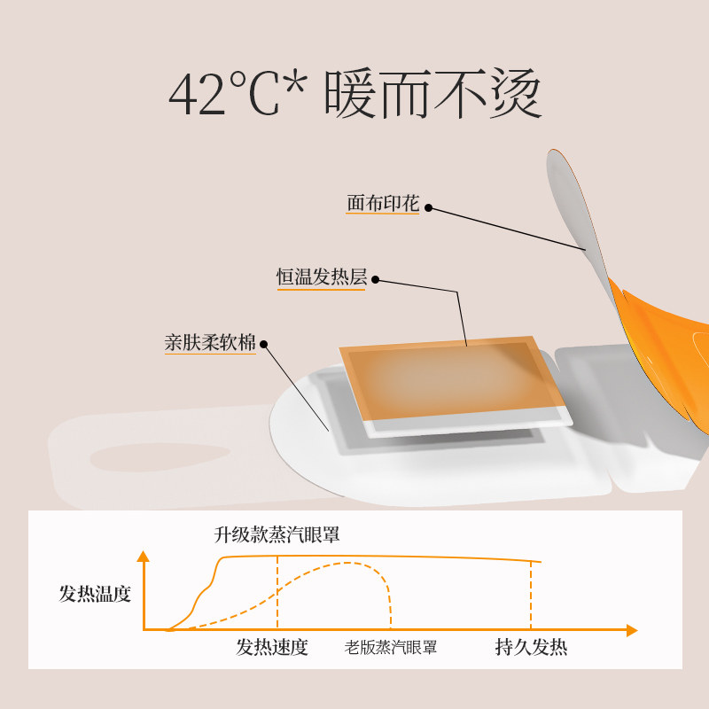 卫安蒸汽眼罩干涩遮光助眠眼睛热敷护眼贴加热发热蒸气学生睡眠,淘宝优惠券,粉丝福利购,淘宝优惠卷