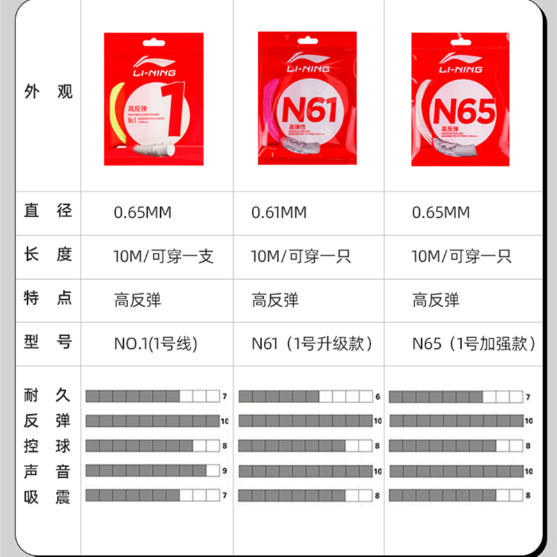 李宁L67羽毛球拍线羽线拉线耐打1号线5号线N58 N68 N63 N65高弹性 - 图1