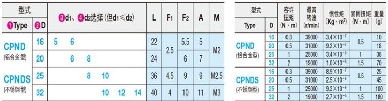 替换米思米联轴器CPNDS32[101214-101214]刚性夹持加长型-图2