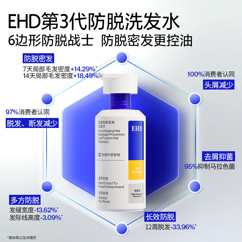 EHD防脱防断洗发水/固发控油侧柏叶洗发露套装洗头膏官方正品品牌