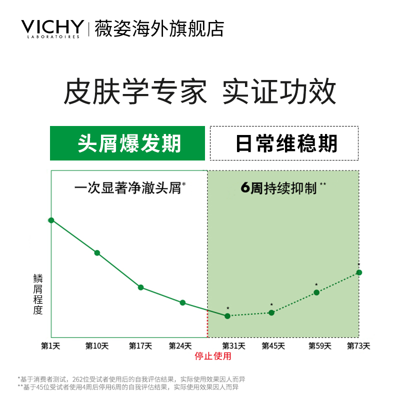 【海外店蜜享盒】薇姿洗发水DERCOS绿标75ml去屑改善头痒控油 - 图1