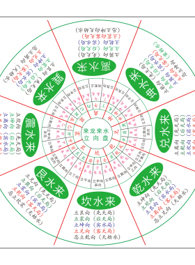 杨公三吉六秀砂水盘PVC材质透明立极尺耐用通用罗盘伴侣