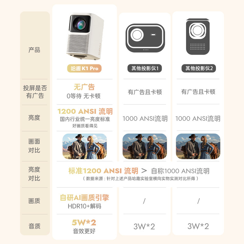 【旗舰新品】哈趣k1 pro家用超投影仪 哈趣数码投影机