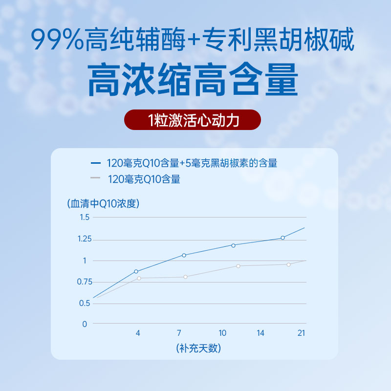 【自营】NYO3诺威佳辅酶Q10素心脏保健Q10软胶囊心肌辅酶 - 图0