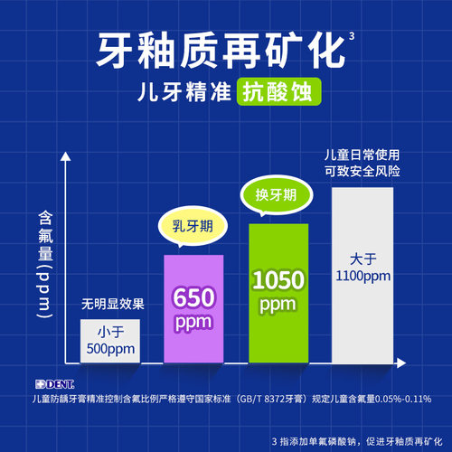 狮王DENT儿童分龄防龋牙膏3-12岁羟基磷灰石防护牙齿酸蚀预 - 图0