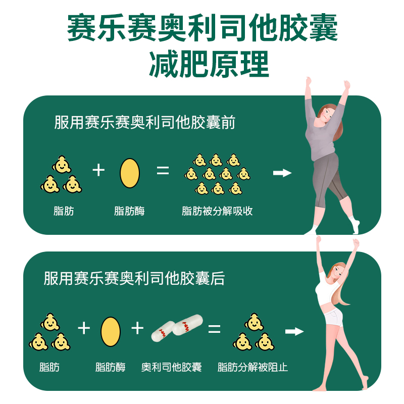 阿里健康大药房赛乐赛 奥利司他胶囊0.12g*6粒正品排油丸瘦身减脂减肥肥胖2