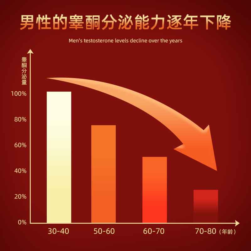 补睾丸酮雄性激素补品男人男性荷尔蒙促睾胶囊肾保健品健身精氨酸 - 图1