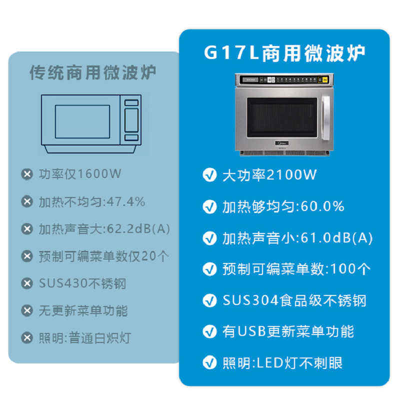 商用微波炉 17L1700W一键快速持续加热解冻 EMC17G4V-SS-图2