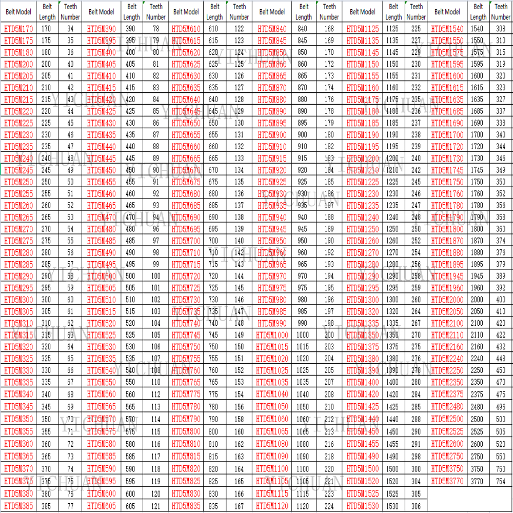 HTD5M型橡胶同步带传动带5M1480 5M1490 5M1495 5M1500皮带 - 图1