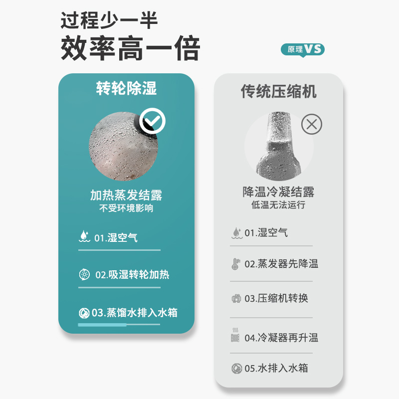 瑞典达氏转轮式除湿机家用轻音地下室房间卧室干衣干燥吸湿抽湿机