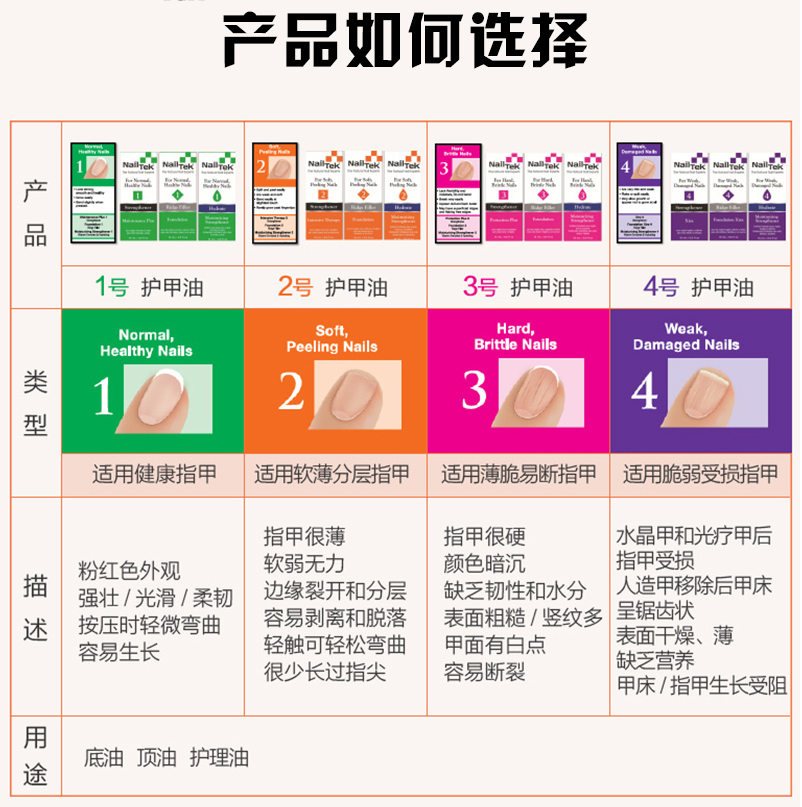 nailtek护甲油营养指甲液护理底油改善C弧增长甲床生长水套装 - 图2