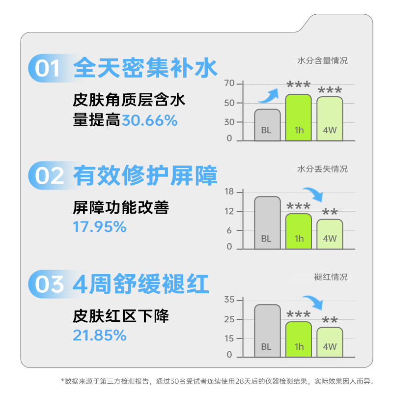 阿噗噜b5精华液积雪草补水保湿舒缓修护敏感泛红维生素玻尿酸精华 - 图0