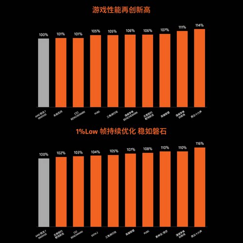 AMD锐龙7 9850X3D处理器8核16线程加速频率至高5.6GHz盒装游戏CPU - 图2