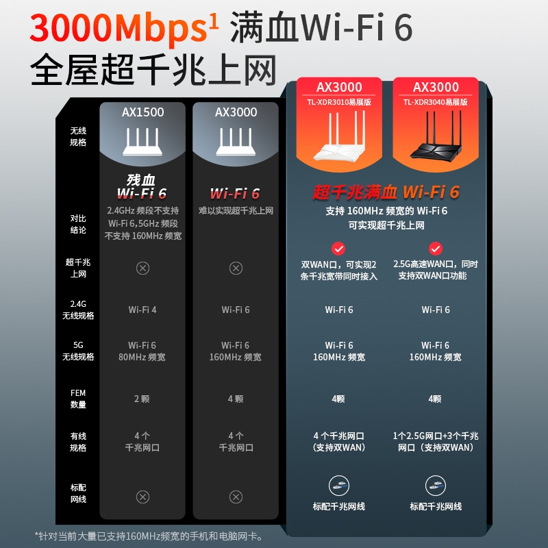 【阿里官方自营】TP-LINK AX3000高速穿墙家用无线路由器满血WiFi6千兆端口5G双频 Mesh可易展全网通-图2