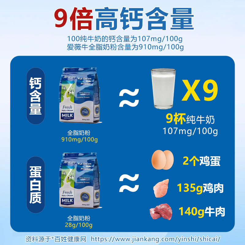 爱薇牛澳洲进口全脂奶粉高钙生牛乳高蛋白全家人营养配方早餐牛奶