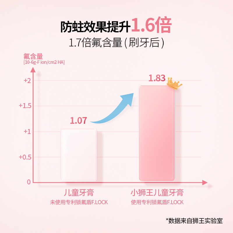 狮王KODOMO小狮王锁氟盾分龄防蛀牙膏2-6-9岁专用儿童防蛀牙膏