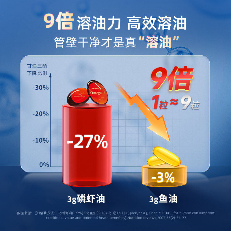 NYO3挪威70周年纪念款纯南极磷虾油鱼油Omega3磷脂胆碱120粒,淘宝优惠券,粉丝福利购,淘宝优惠卷