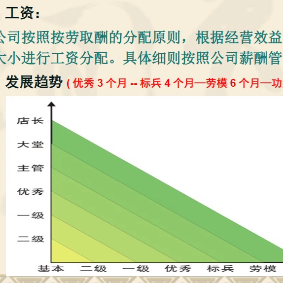 连锁餐厅标准化管理SOP流程岗位操作手册服务检查督导工具表单-图2