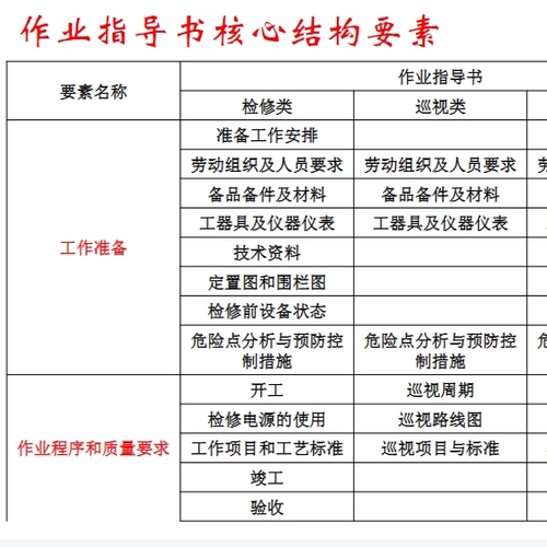 SOP标准作业指导书编写培训操作流程方式技巧程序资料样板编制-图2