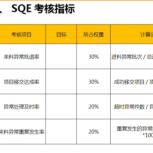 SQE供应商质量管理资料职责工作计划流程审核报告检查单评估表KPI - 图3