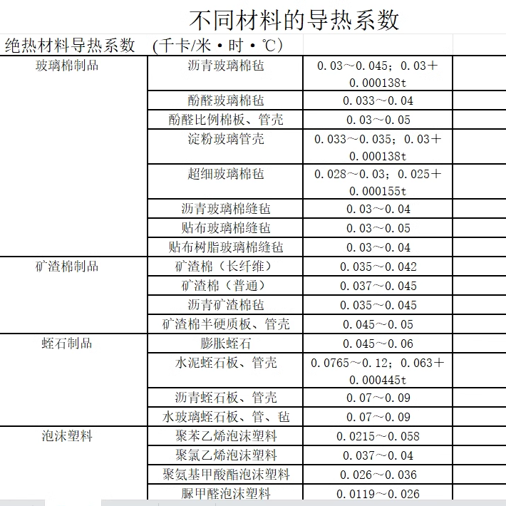 化工物性参数表计算表格系数气体导热溶剂材料化合物化学传热粘度-图0