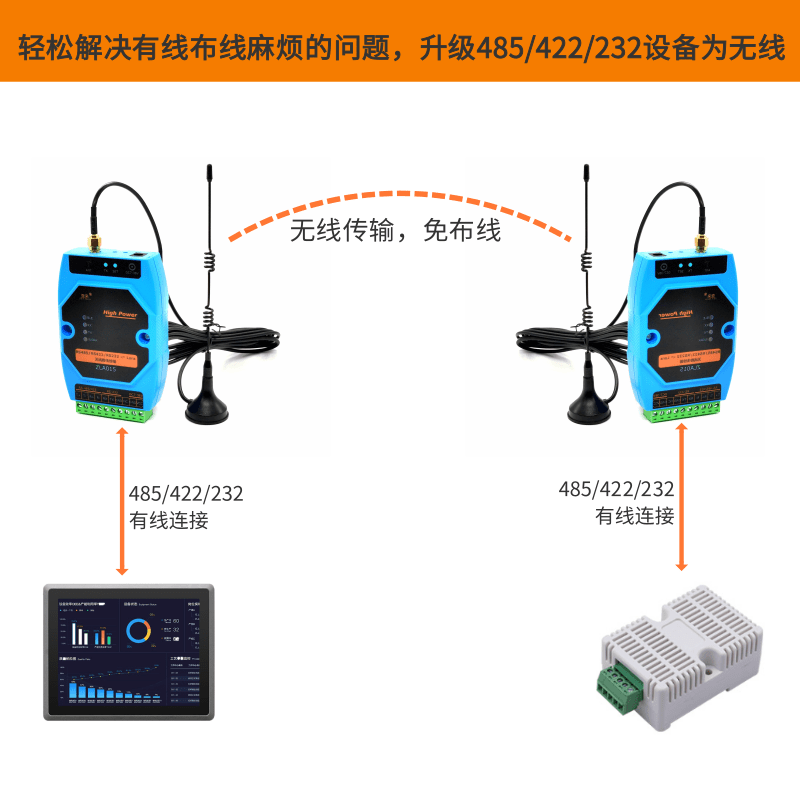 至来Lora大功率433M无线数传电台终端DTU模块转485/422/232免布线 - 图0