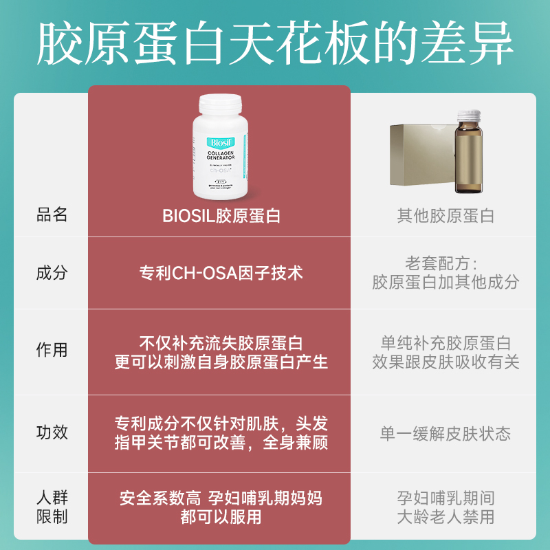 Biosil倍盈丝CHOSA内生胶原蛋白肽口服小蓝液体胶囊淡纹抵御氧化-图1