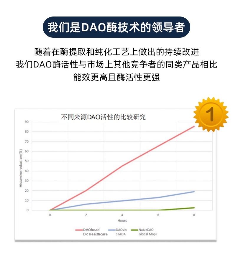 DRHealthcare DAO二胺氧化酶胶囊缓解头痛偏头痛组胺不耐受60粒