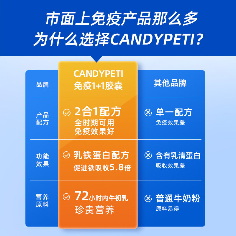 德国Candypeti乳铁蛋白猫用胶囊30粒增强猫咪免疫力抵抗猫鼻支 - 图3