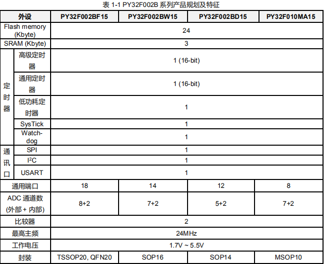 普冉PY32F002B M0+内核MCU，TSSOP20/QFN20/SOP14/SOP16多种封装 - 图0