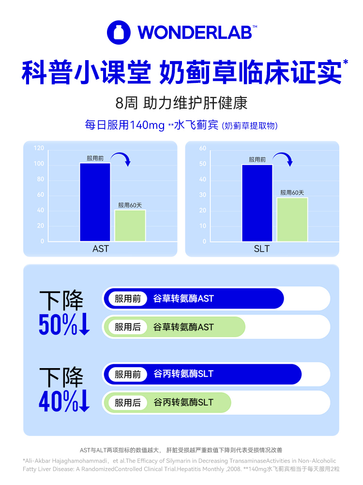 WonderLab奶蓟草胶囊熬夜小魔方水飞蓟成人男女加班养净护肝2盒装-图0