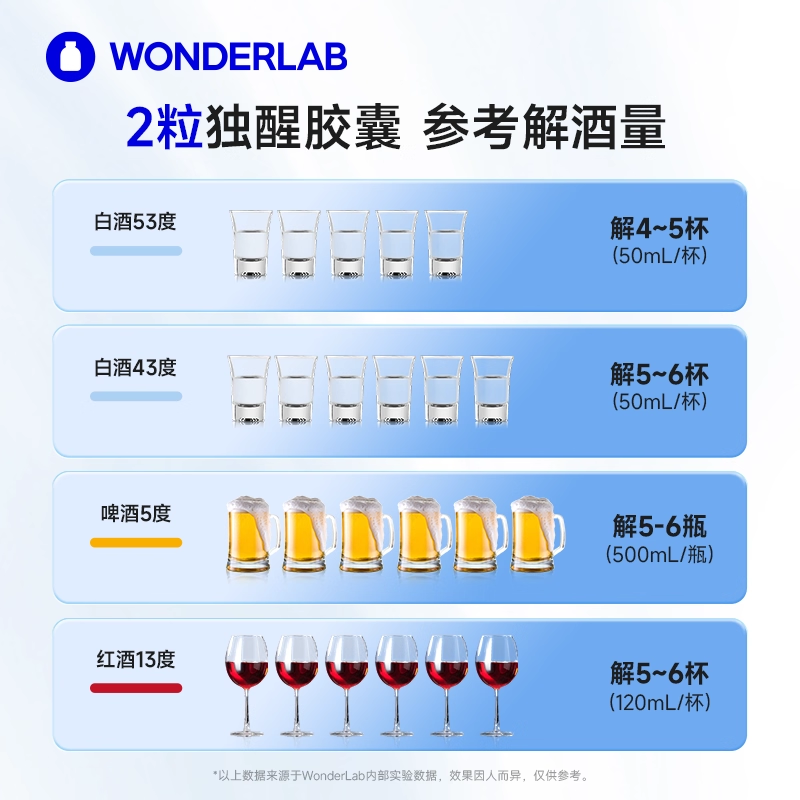 WonderLab独醒解酒胶囊 解酒药解酒酶醒酒神器防醉酒前酒后宿醉