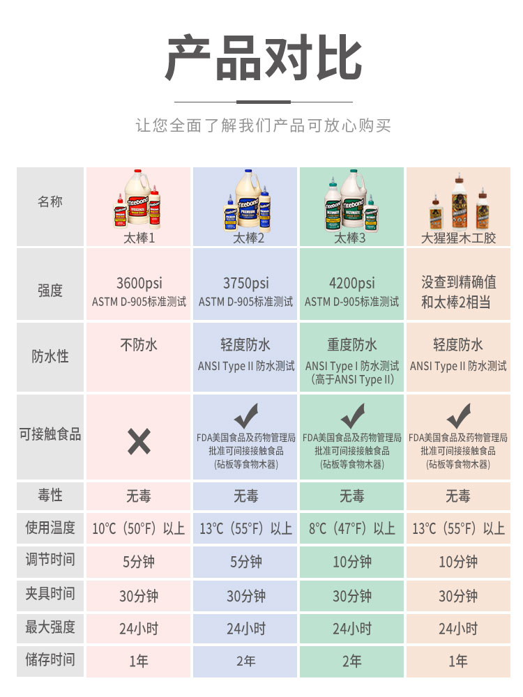 美国进口太棒胶水木工白乳胶太棒胶家具木头吉他维修乐器环保 3代 - 图0