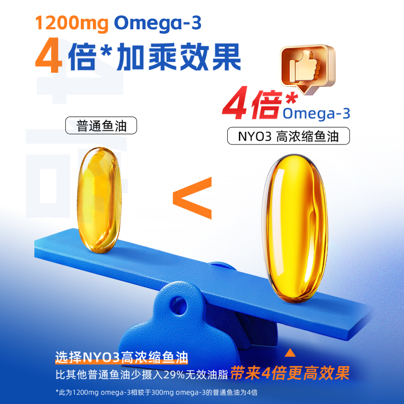NYO3挪威四倍深海鱼油epa成人高浓度omega3胶囊2000mg记忆DHA进口 - 图3