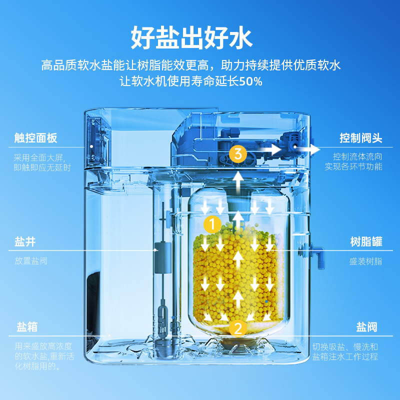 GOOTHO软水盐软水机专用盐更换3M滨特尔怡口等等品牌通用型洗碗盐 - 图3