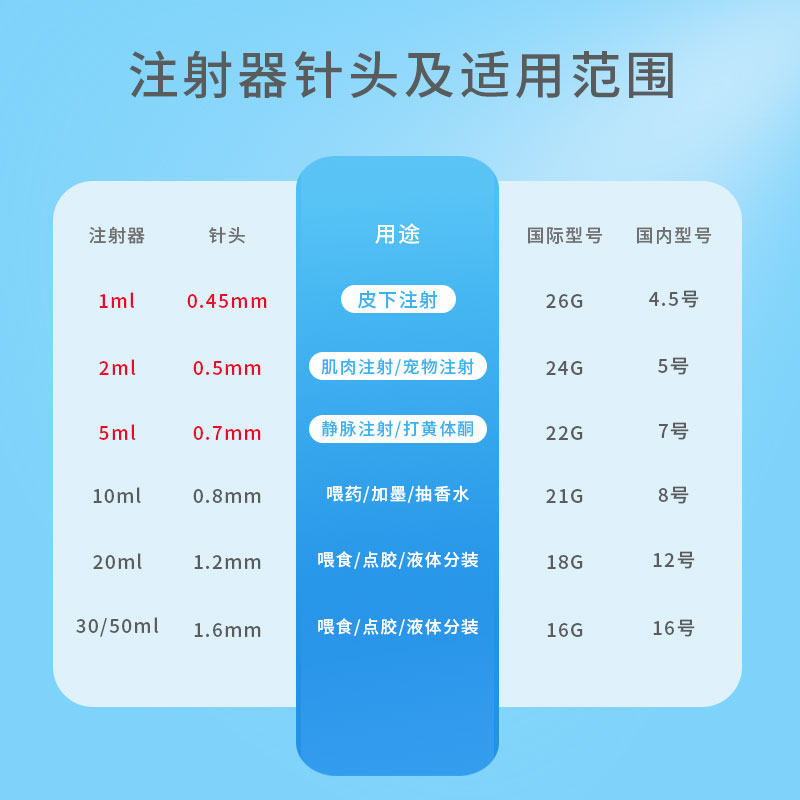 医用无菌注射器一次性带针头1ml5毫升针管针筒打针喂药注射针-图3