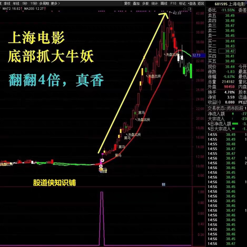 指标无极擒龙机构版指标公式源码炒股指标公式通达信指标低位启动 - 图1