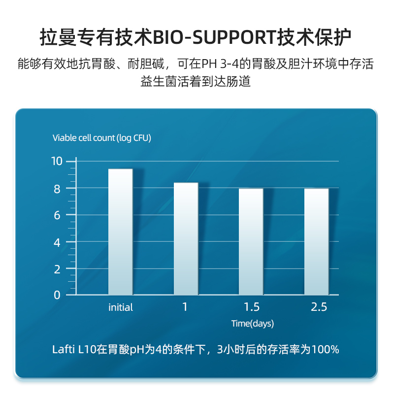 加拿大进口Probaclac拉曼益生菌中老年人肠胃肠道胶囊30粒 - 图2