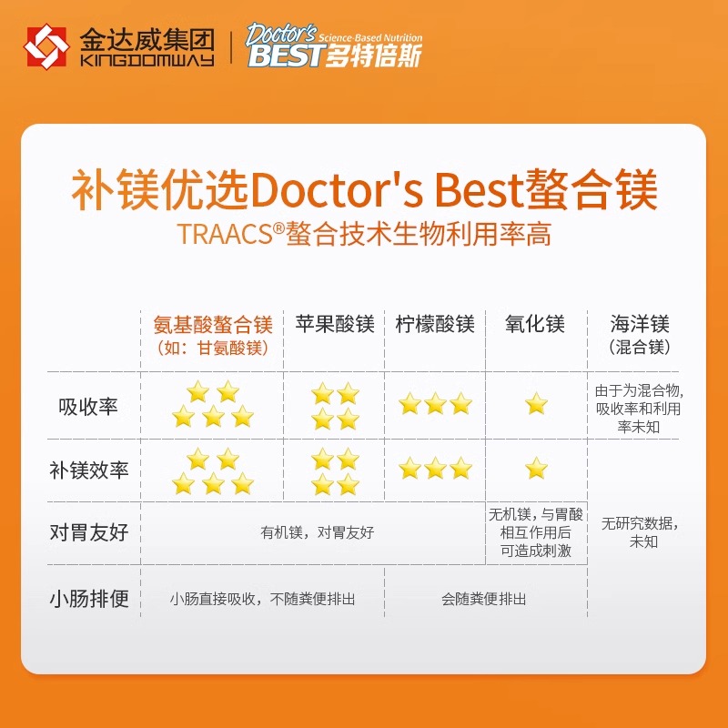 金达威Doctor'sBest多特倍斯美国进口甘氨酸镁片补充剂螯合镁成人 - 图0