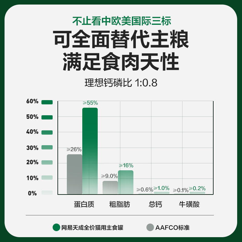 网易天成猫罐头主食罐幼猫成猫全价无谷猫粮猫咪补水即食湿粮罐头-图2