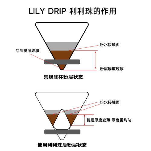 YEFFAC忘忧草lilydrip莉莉利利珠v60滤杯变蛋糕滤杯增加萃取率 - 图2