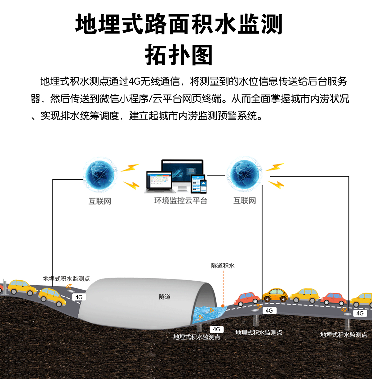 地埋式积水探测器城市水位监测检测仪超声波液位仪内涝传感器设备-图0