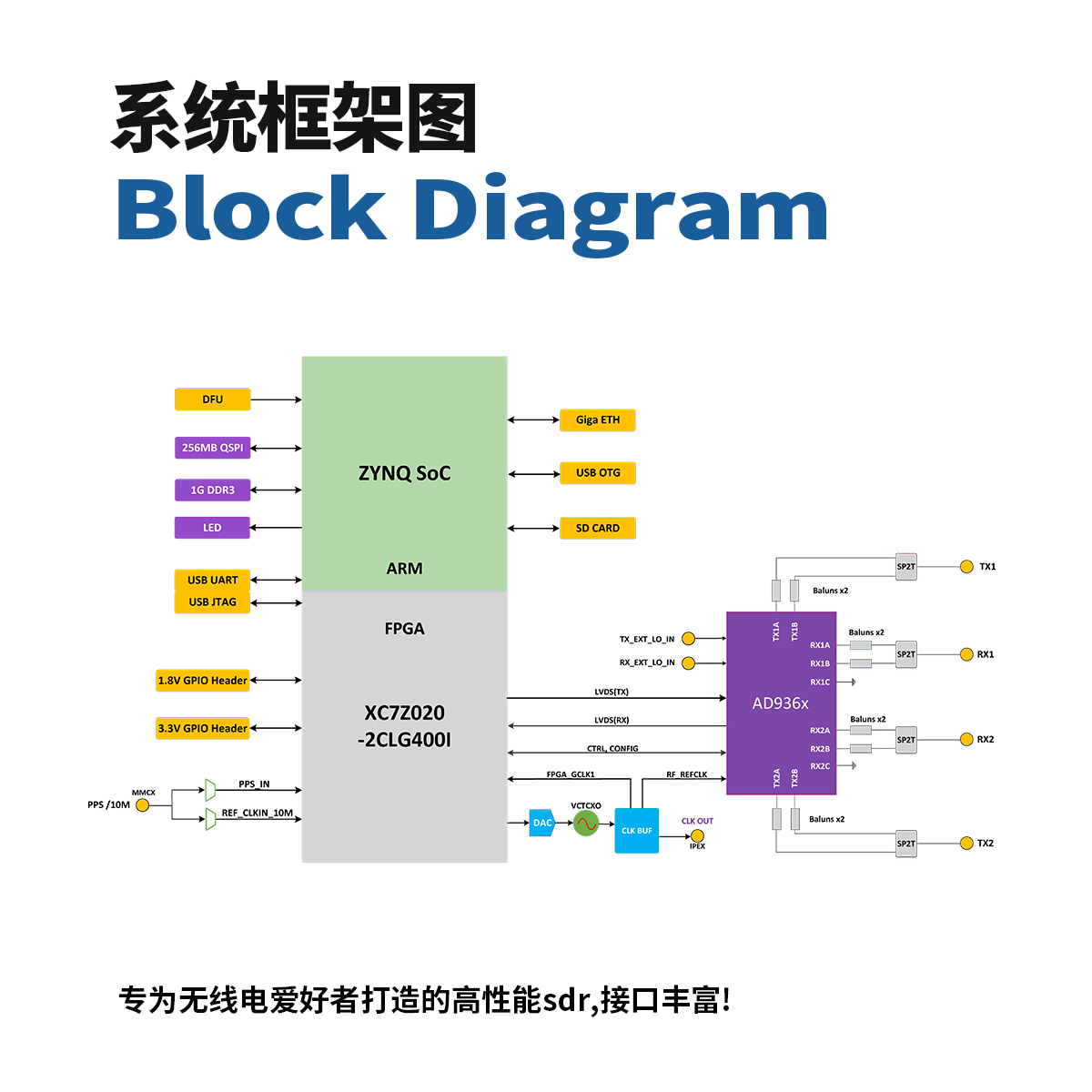 微相ANTSDR软件无线电 AD9361 ZYNQ7020 ADI Pluto Openwifi E310 - 图2