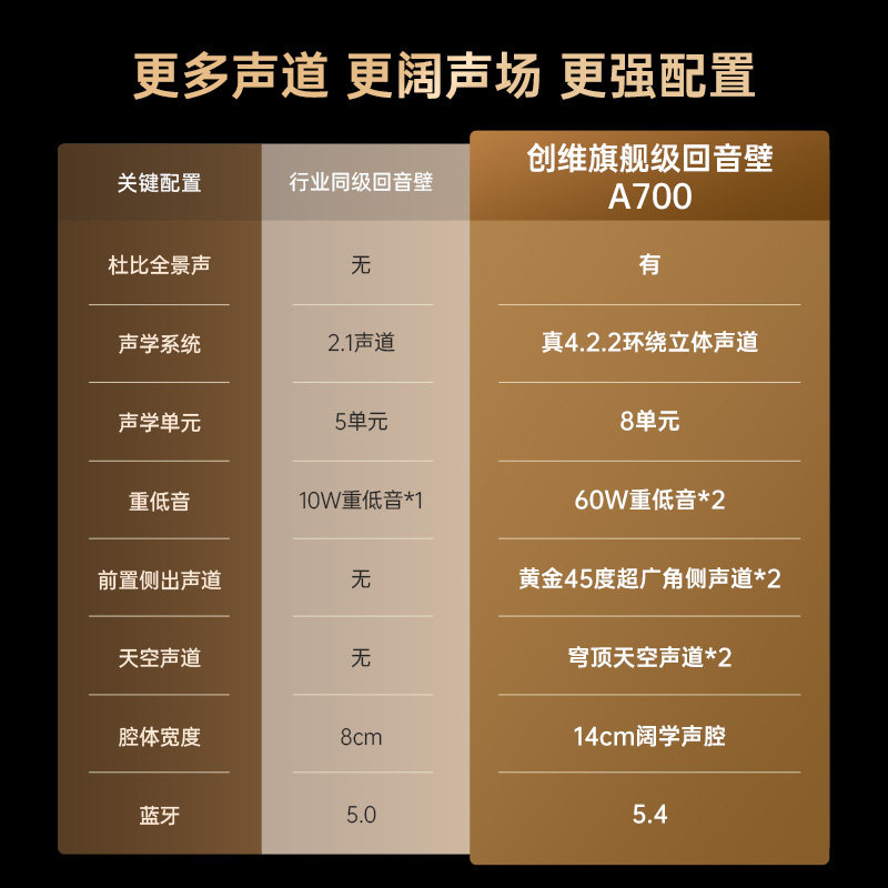 创维电视音响HS-A700杜比全景声家庭影院客厅家用回音壁投影音箱,淘宝优惠券,粉丝福利购,淘宝优惠卷