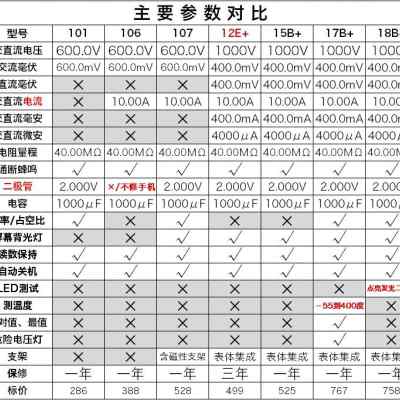 15B+数字万用表F17B+/F18B+高精度F101万用表F117C/F11012E-图1