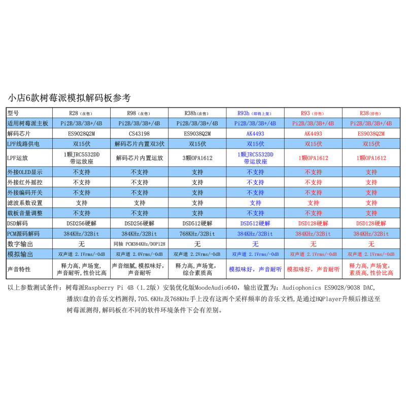 R93h 树莓派 4B 3B DAC 解码 AK4493  I2S 768K DSD512 DSD硬解 - 图2