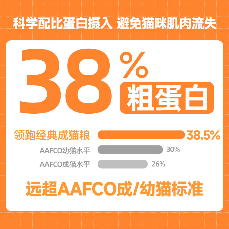 【周年庆5折购】领跑全价猫粮成猫无谷冻干增肥发腮营养高蛋白粮