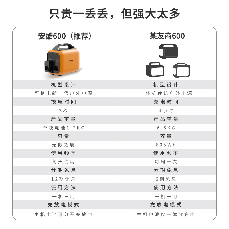 安酷户外移动电源600W锂电池大容量自驾游220v便携蓄电池短途应急可换电户外露营电源太阳能diy套件移动电站 - 图1